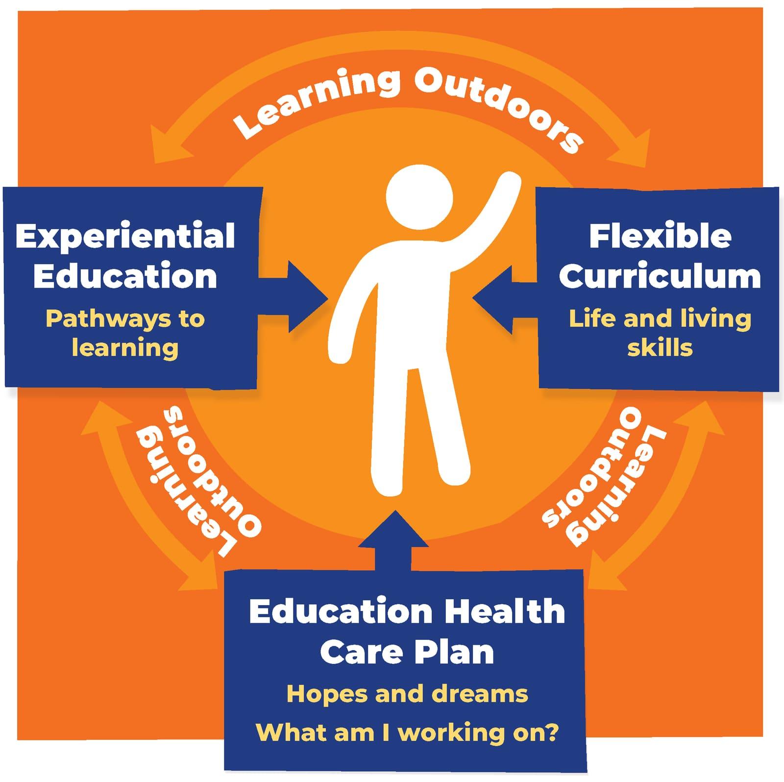 Releasing Potential School — boarding school campus